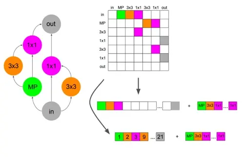 A Study on Encodings for Neural Architecture Search