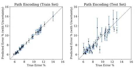 Uncertainty Estimation Charts