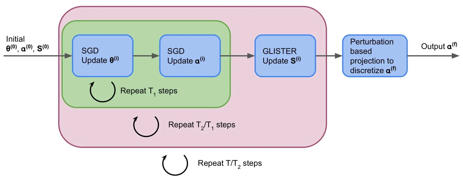 NAS Adaptive Subset Charts