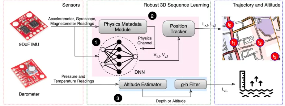 Inertial Navigation Charts