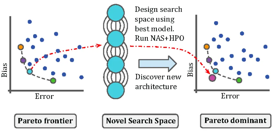 Rethinking Bias Mitigation Charts